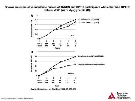 Shown are cumulative incidence curves of TNNHS and DPT-1 participants who either had DPTRS values >7.00 (A) or dysglycemia (B). Shown are cumulative incidence.