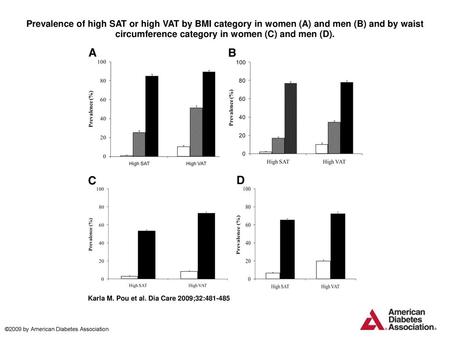 Prevalence of high SAT or high VAT by BMI category in women (A) and men (B) and by waist circumference category in women (C) and men (D). Prevalence of.