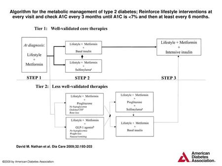 Algorithm for the metabolic management of type 2 diabetes; Reinforce lifestyle interventions at every visit and check A1C every 3 months until A1C is 
