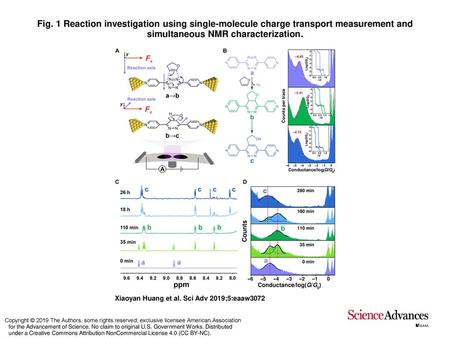 Fig. 1 Reaction investigation using single-molecule charge transport measurement and simultaneous NMR characterization. Reaction investigation using single-molecule.