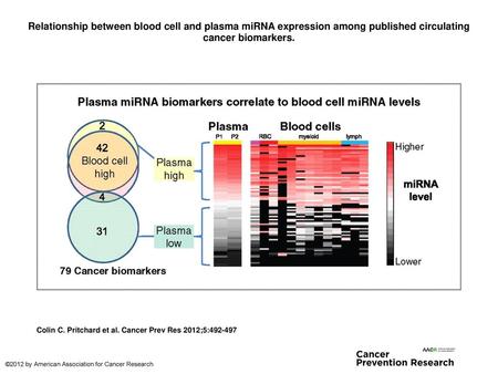 Relationship between blood cell and plasma miRNA expression among published circulating cancer biomarkers. Relationship between blood cell and plasma miRNA.