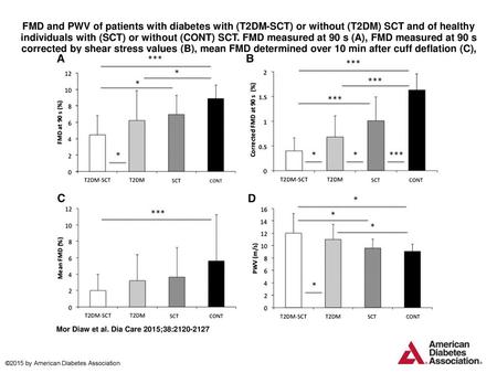 FMD and PWV of patients with diabetes with (T2DM-SCT) or without (T2DM) SCT and of healthy individuals with (SCT) or without (CONT) SCT. FMD measured at.