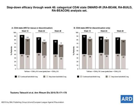 Step-down efficacy through week 48: categorical CDAI state DMARD-IR (RA-BEAM, RA-BUILD, RA-BEACON) analysis set. Step-down efficacy through week 48: categorical.