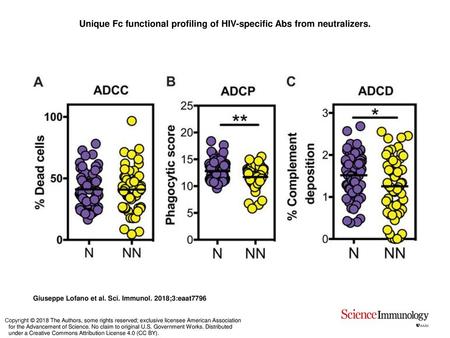 Unique Fc functional profiling of HIV-specific Abs from neutralizers.