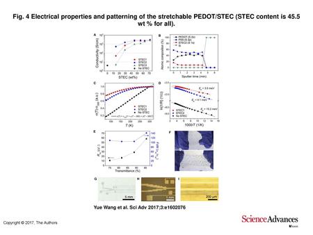 Fig. 4 Electrical properties and patterning of the stretchable PEDOT/STEC (STEC content is 45.5 wt % for all). Electrical properties and patterning of.