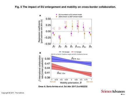 Fig. 5 The impact of EU enlargement and mobility on cross-border collaboration. The impact of EU enlargement and mobility on cross-border collaboration.