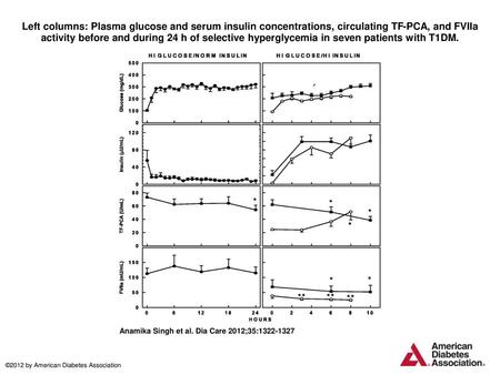Left columns: Plasma glucose and serum insulin concentrations, circulating TF-PCA, and FVIIa activity before and during 24 h of selective hyperglycemia.
