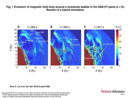 Fig. 1 Evolution of magnetic field lines around a foreshock bubble in the GSE-XY plane (z = 0): Results of a hybrid simulation. Evolution of magnetic field.