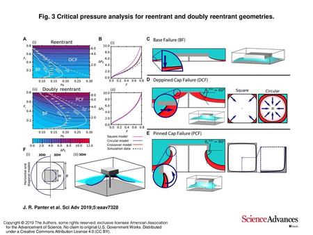 Fig. 3 Critical pressure analysis for reentrant and doubly reentrant geometries. Critical pressure analysis for reentrant and doubly reentrant geometries.
