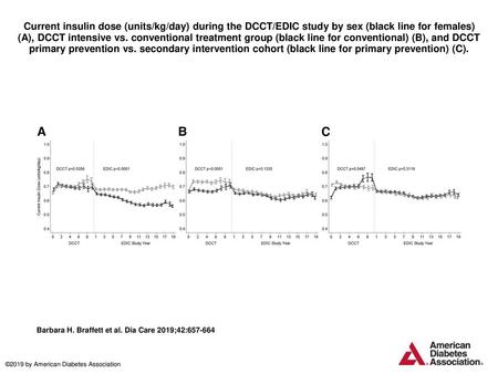 Current insulin dose (units/kg/day) during the DCCT/EDIC study by sex (black line for females) (A), DCCT intensive vs. conventional treatment group (black.