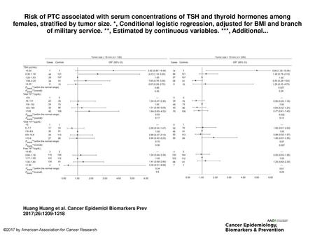 Risk of PTC associated with serum concentrations of TSH and thyroid hormones among females, stratified by tumor size. *, Conditional logistic regression,
