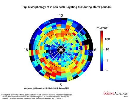 Fig. 5 Morphology of in situ peak Poynting flux during storm periods.