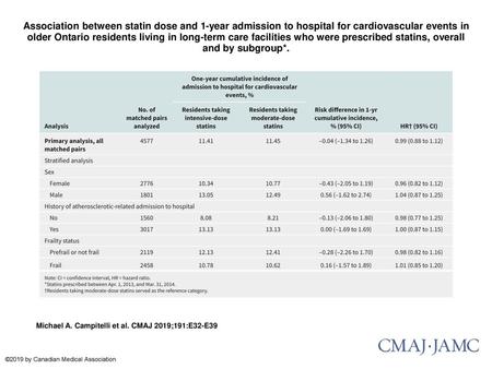 Association between statin dose and 1-year admission to hospital for cardiovascular events in older Ontario residents living in long-term care facilities.
