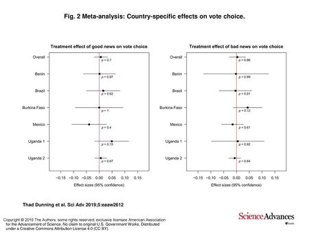 Fig. 2 Meta-analysis: Country-specific effects on vote choice.