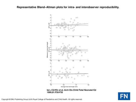 Representative Bland–Altman plots for intra- and interobserver reproducibility. Representative Bland–Altman plots for intra- and interobserver reproducibility.