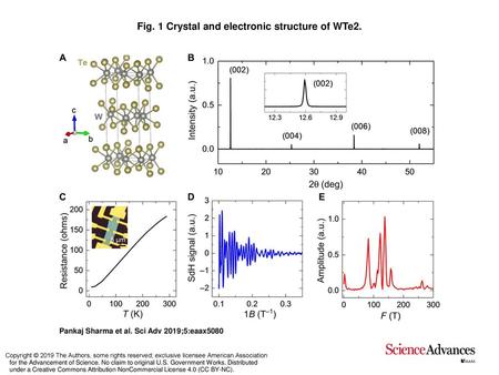 Fig. 1 Crystal and electronic structure of WTe2.