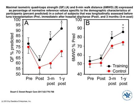 Maximal isometric quadriceps strength (QF) (A) and 6-min walk distance (6MWD) (B) expressed as percentage of normative reference values specific to the.