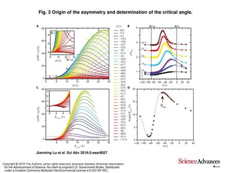 Origin of the asymmetry and determination of the critical angle
