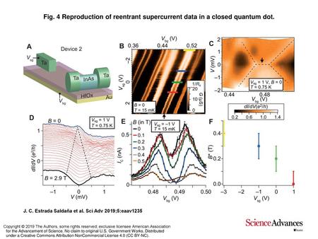 Reproduction of reentrant supercurrent data in a closed quantum dot