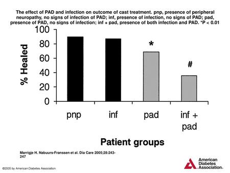 The effect of PAD and infection on outcome of cast treatment