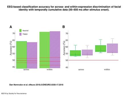 EEG-based classification accuracy for across- and within-expression discrimination of facial identity with temporally cumulative data (50–650 ms after.