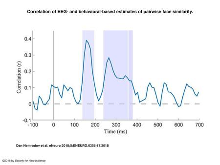 Correlation of EEG- and behavioral-based estimates of pairwise face similarity. Correlation of EEG- and behavioral-based estimates of pairwise face similarity.