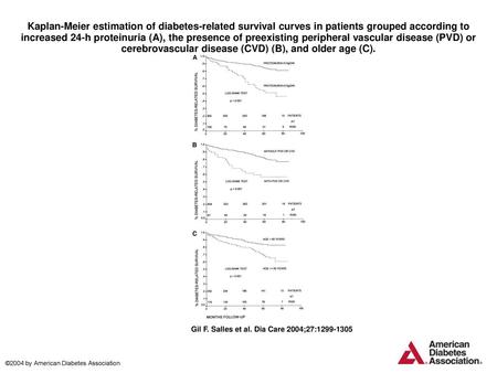 Kaplan-Meier estimation of diabetes-related survival curves in patients grouped according to increased 24-h proteinuria (A), the presence of preexisting.