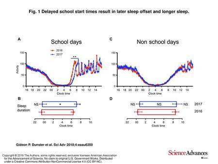 Fig. 1 Delayed school start times result in later sleep offset and longer sleep. Delayed school start times result in later sleep offset and longer sleep.