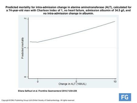 Predicted mortality for intra-admission change in alanine aminotransferase (ALT), calculated for a 74-year-old man with Charlson Index of 1, no heart failure,