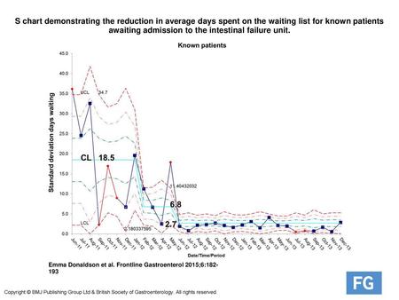 S chart demonstrating the reduction in average days spent on the waiting list for known patients awaiting admission to the intestinal failure unit. S chart.