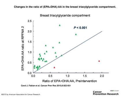Changes in the ratio of (EPA+DHA):AA in the breast triacylglyceride compartment. Changes in the ratio of (EPA+DHA):AA in the breast triacylglyceride compartment.