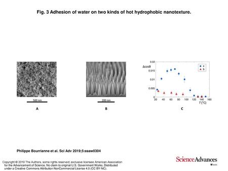 Fig. 3 Adhesion of water on two kinds of hot hydrophobic nanotexture.