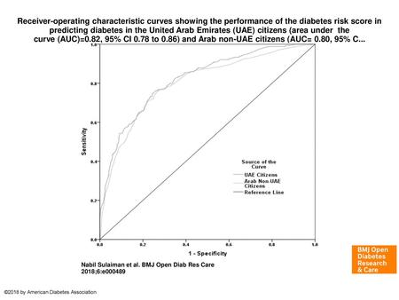 Receiver-operating characteristic curves showing the performance of the diabetes risk score in predicting diabetes in the United Arab Emirates (UAE) citizens.