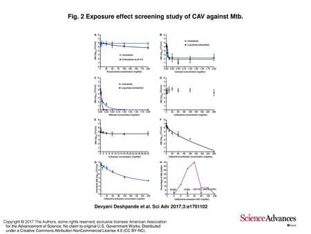 Fig. 2 Exposure effect screening study of CAV against Mtb.
