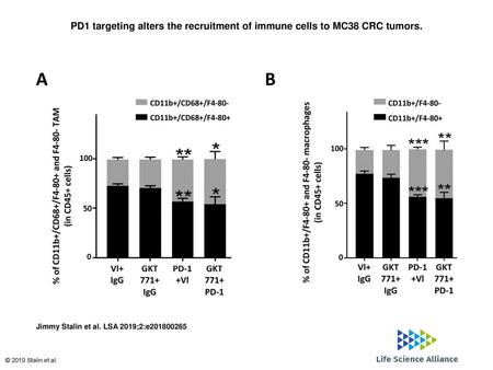 PD1 targeting alters the recruitment of immune cells to MC38 CRC tumors. PD1 targeting alters the recruitment of immune cells to MC38 CRC tumors. MC38.