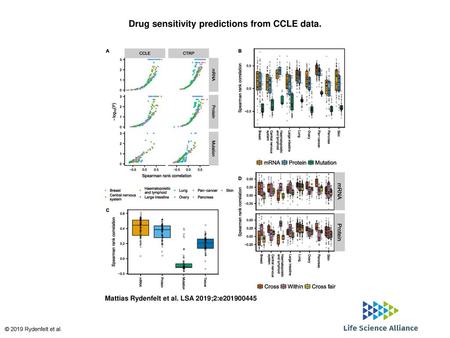 Drug sensitivity predictions from CCLE data.