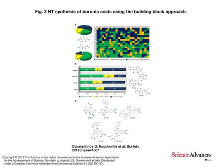 HT synthesis of boronic acids using the building block approach