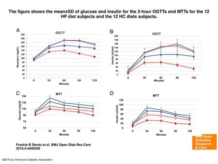 The figure shows the mean±SD of glucose and insulin for the 2-hour OGTTs and MTTs for the 12 HP diet subjects and the 12 HC diets subjects. The figure.