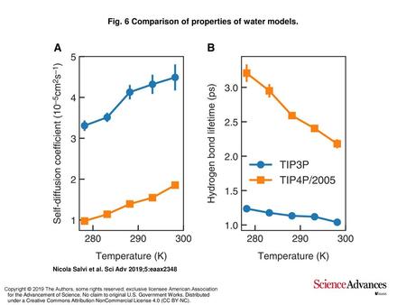 Fig. 6 Comparison of properties of water models.