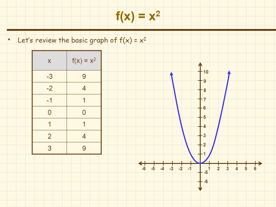 F X X 2 Let S Review The Basic Graph Of F X X Xf X X Ppt Download F X X 2 Let S Review The Basic Graph Of F X X Xf X X Ppt Download