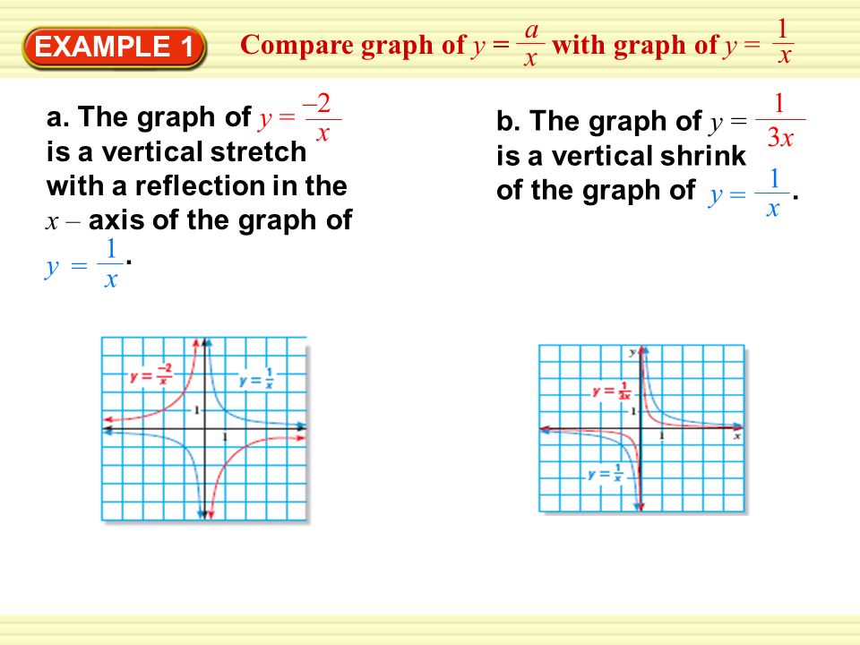Example 1 Compare Graph Of Y With Graph Of Y A X 1 X 1 3x3x B The Graph Of Y Is A Vertical Shrink Of The Graph Of