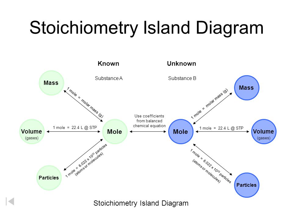 Stoichiometry Chart Method