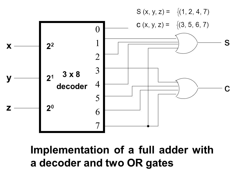 Implementation of a full adder with a decoder and two OR gates.