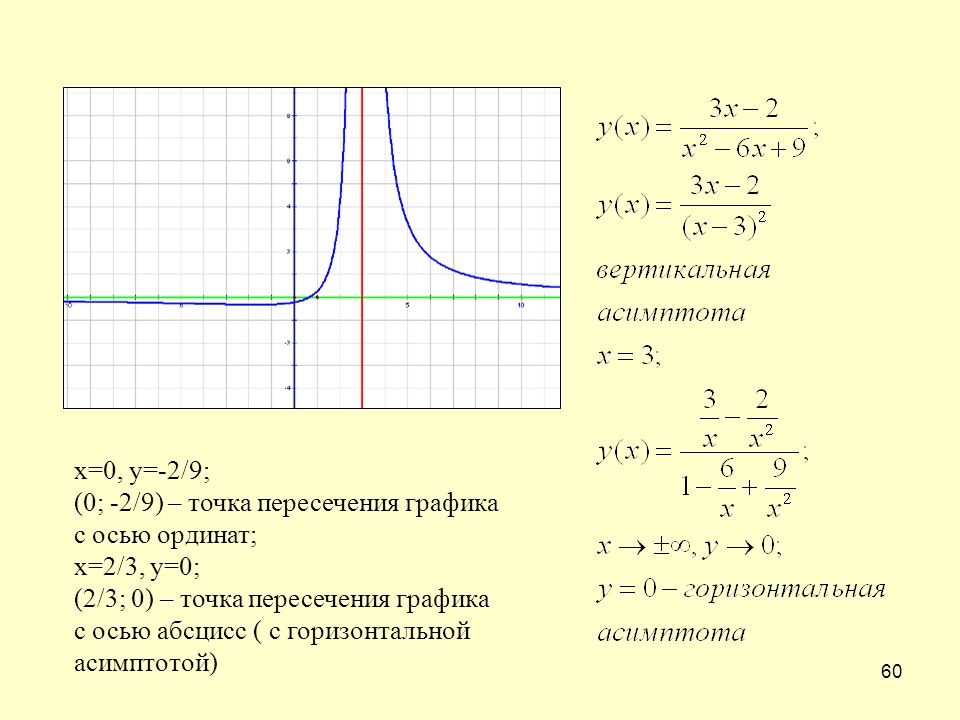 Горизонтальной асимптотой графика