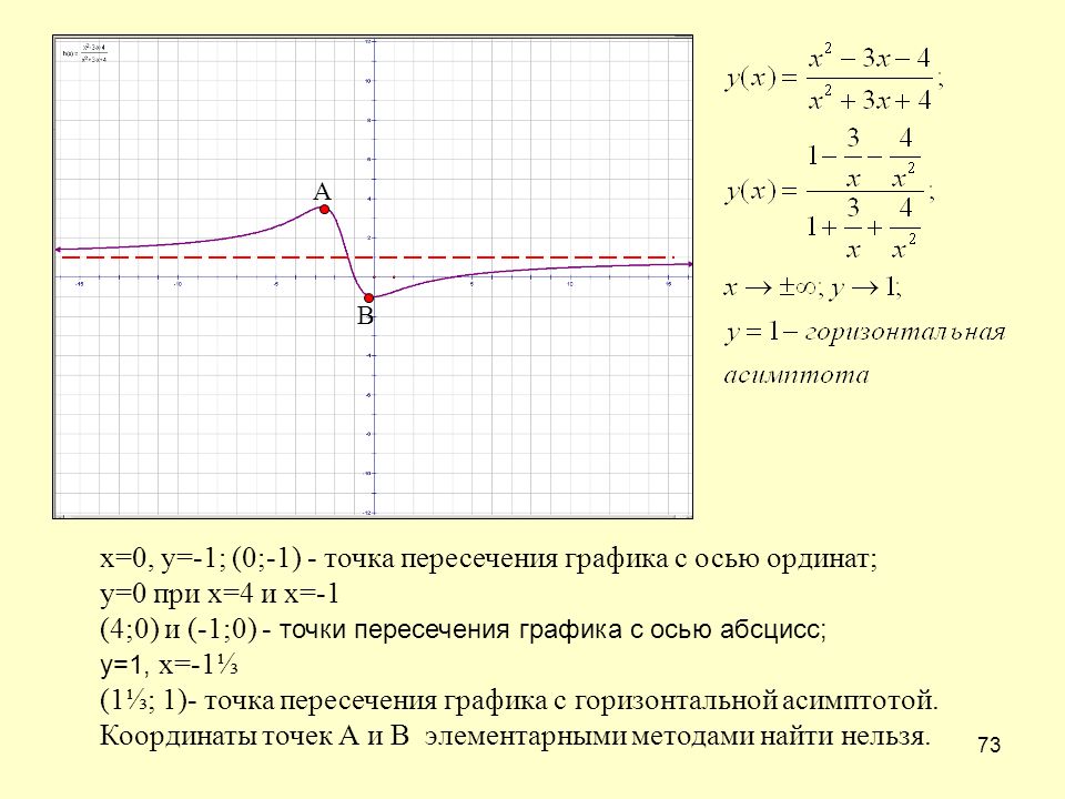 Найти асимптоты и построить график функции. Точки пересечения графиков. Пересечение Графика с осью ординат. Горизонтальная асимптота Графика. Ордината точки Графика.