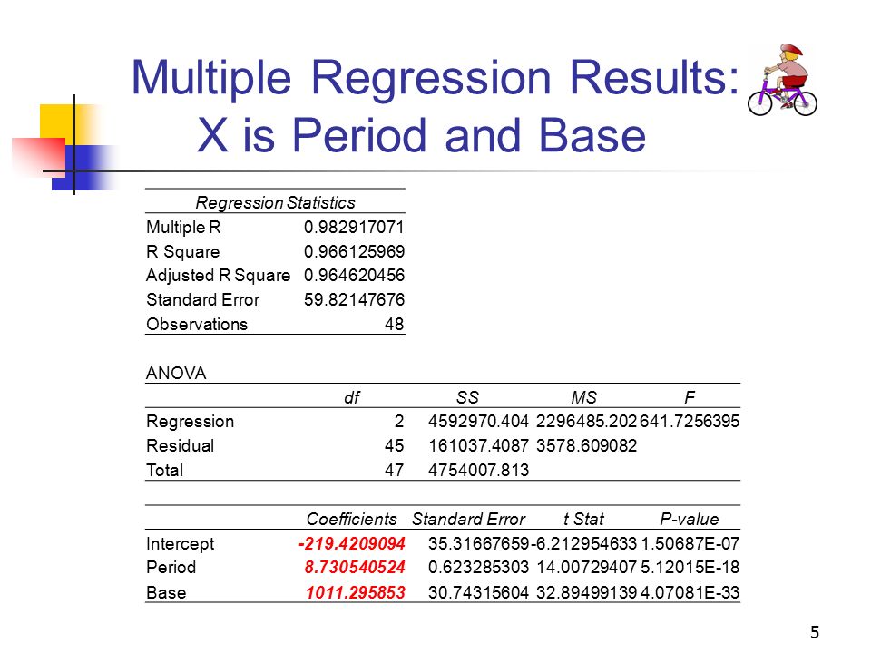 Multiple Regression Results: X is Period and Base