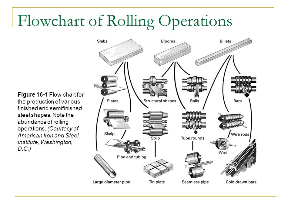 Cold Forging Process Flow Chart