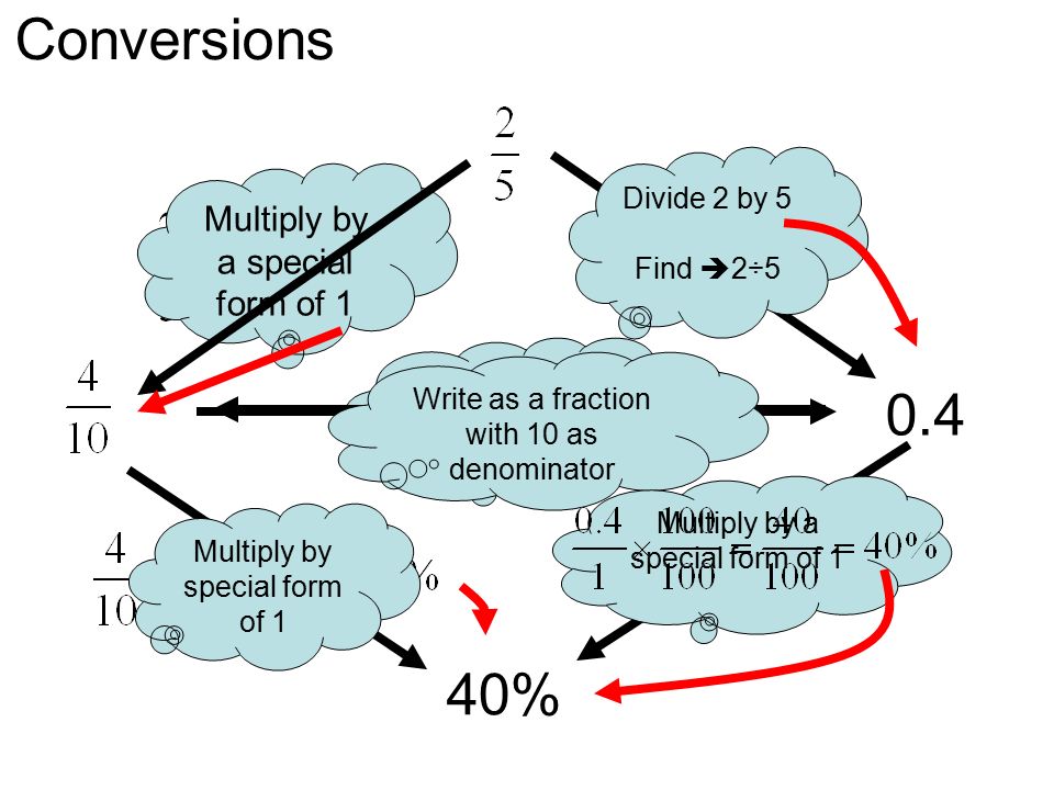Conversions % Multiply by a special form of 1 Divide 2 by 5