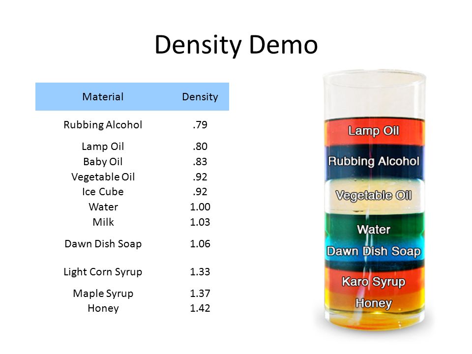 Density Lessons Blendspace