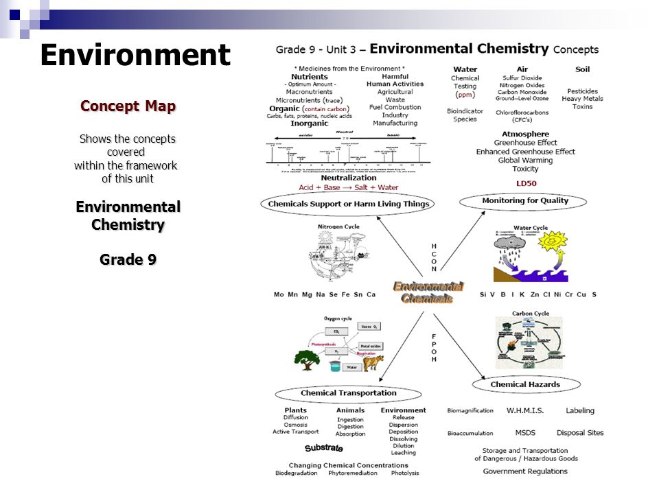 Environmental Chemistry Ppt Download